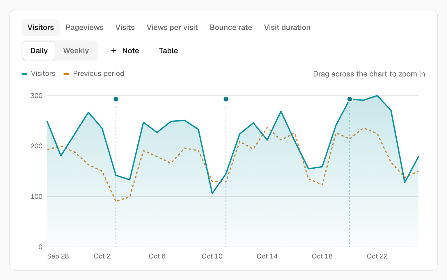 The visitors graph with three notes marked on it