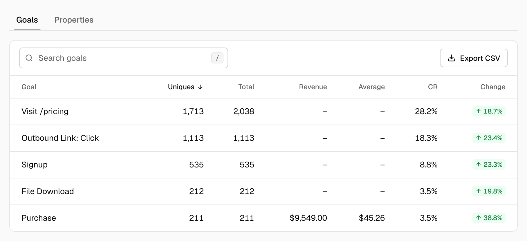 The Behaviors report listing goals with revenue