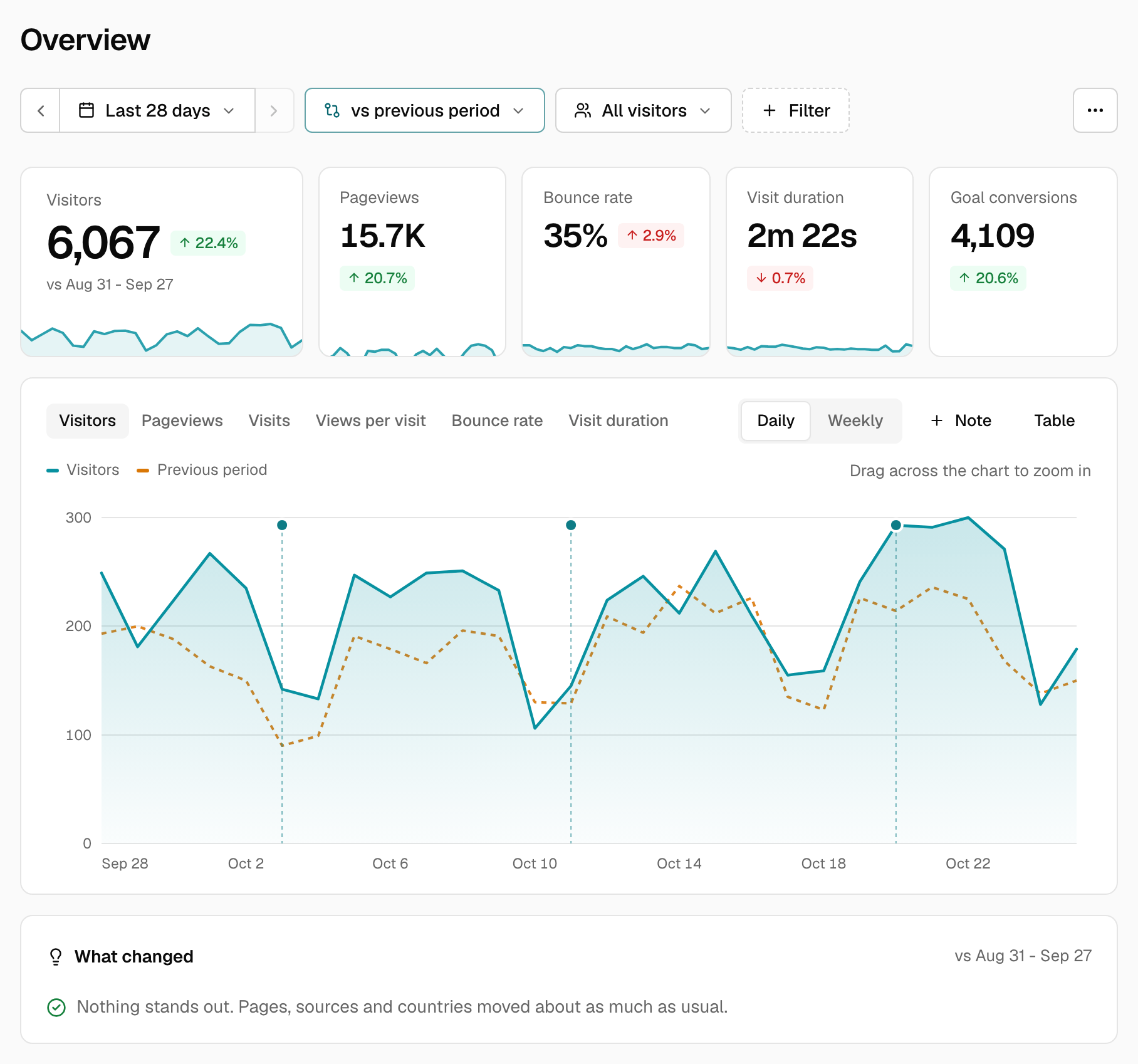 A site dashboard with headline metrics and the graph