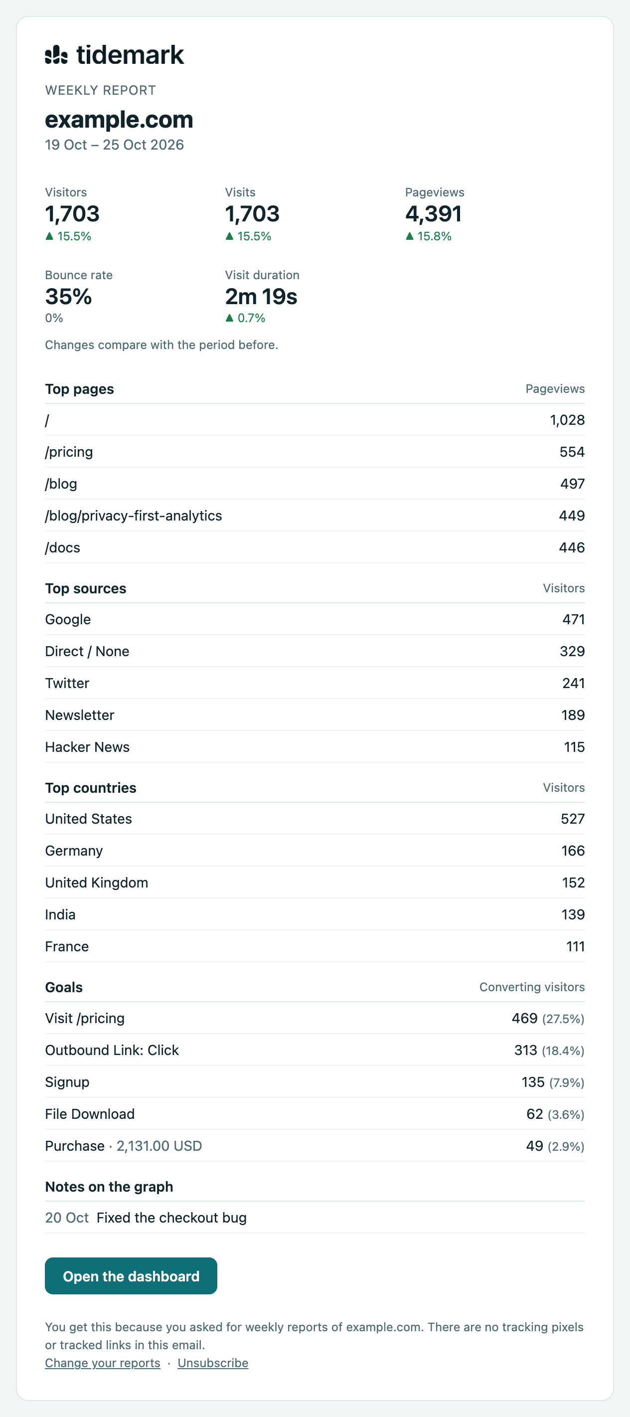 A weekly report email